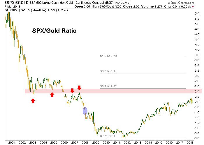 SPX-Gold Ratio