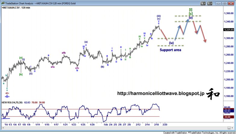 Gold 120 Min Chart