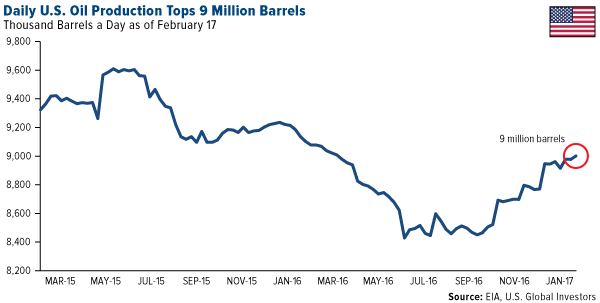 Daily US Oil Production Tops 9 Million Barrels