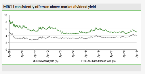 MRCH Consistently Offers An Above-Market Dividend Yield