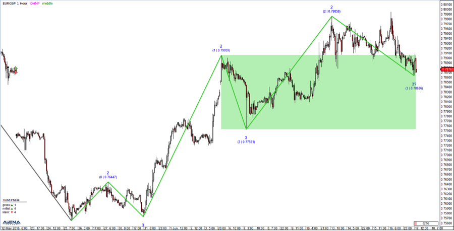 EUR/GBP Chart