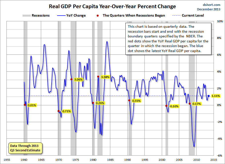 Real GDP Per Capita: Another Perspective On The Economy | Investing.com