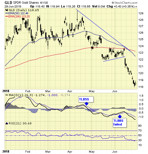 SPDR Gold Shares