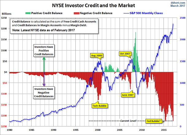 NYSE Investor Credit And The Market