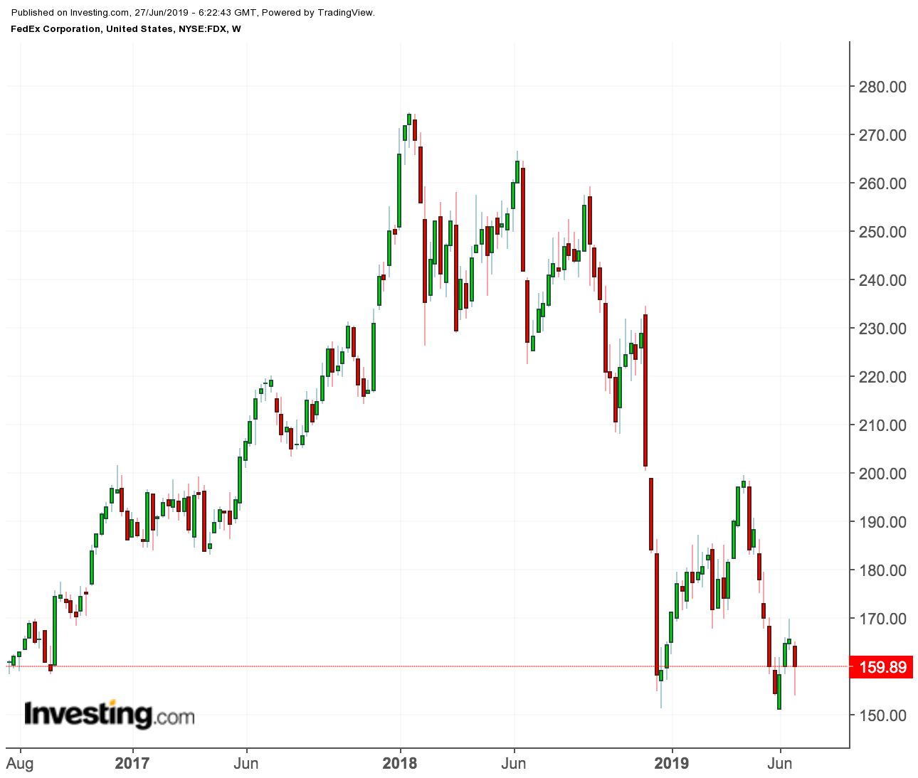 FedEx price chart