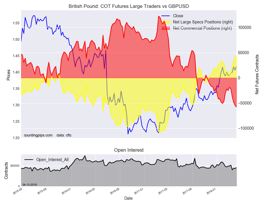 GBP: : COT Futures Large Traders v GBP/USD
