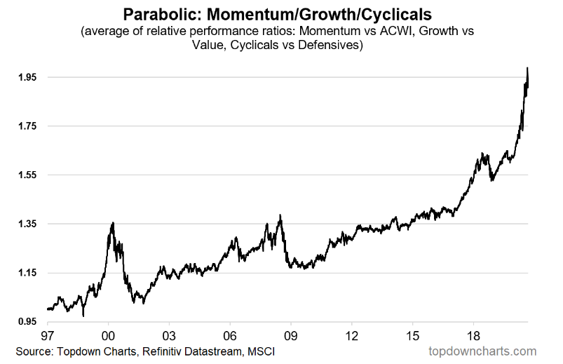 Parabolic Momentum / Growth / Cyclcals