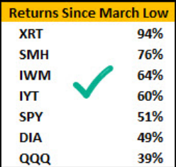 Returns Since March Low