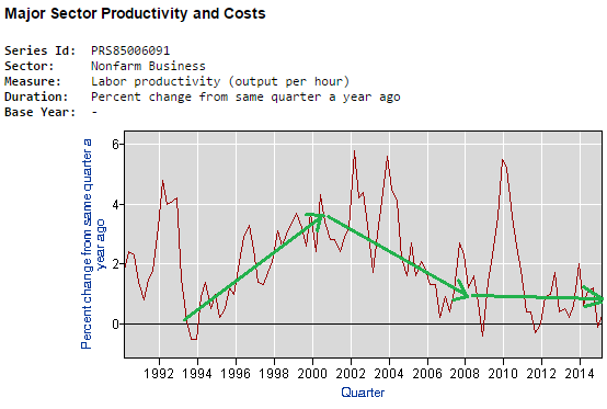 Major Sector Productivity and Costs