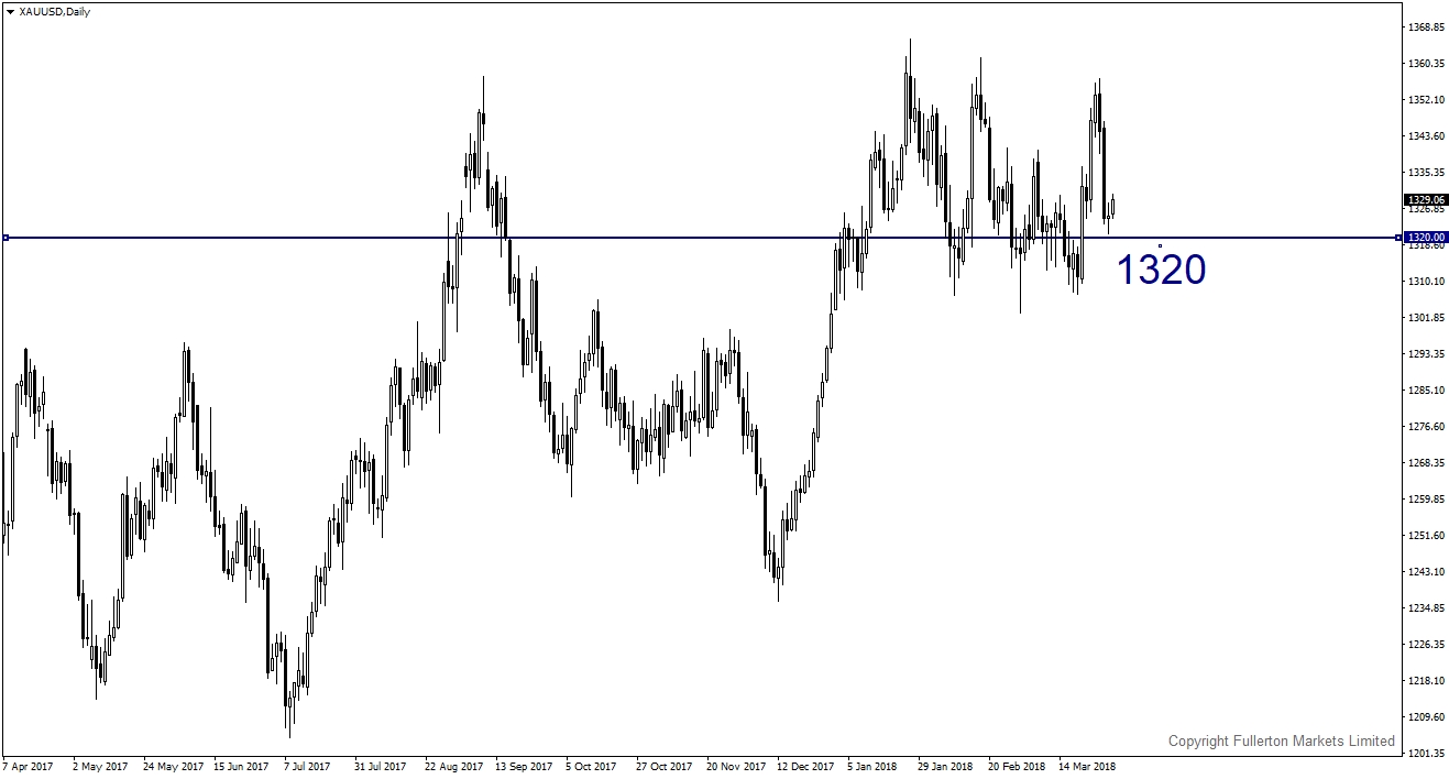 Gold Daily Chart