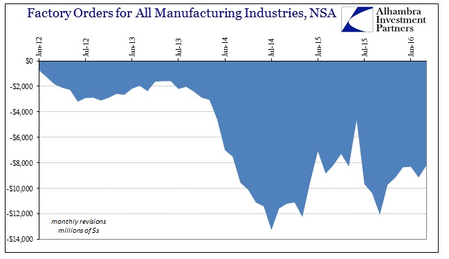 Factory Orders NSA Revisions Monthly