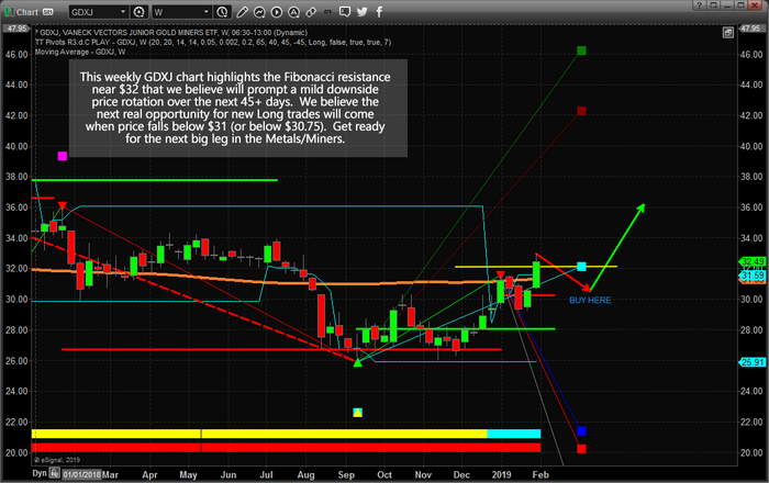 Weekly VanEck Vectors Junior Gold Miners ETF