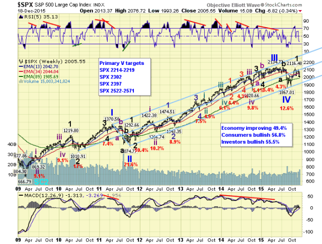 SPX Weekly Chart