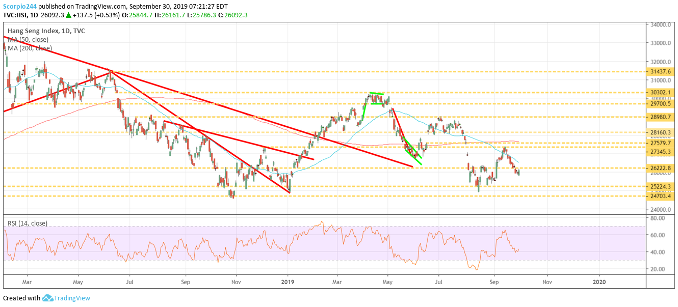 Hang Seng Index Daily Chart