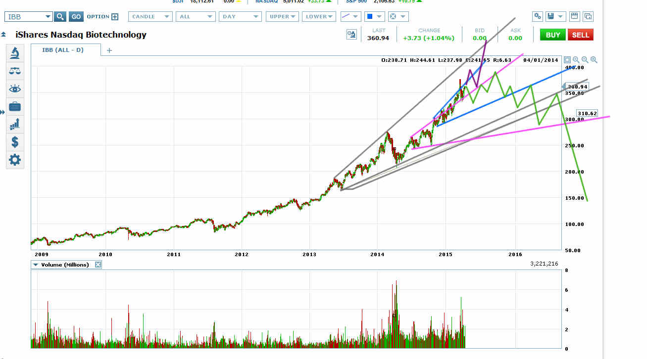 IBB Chart