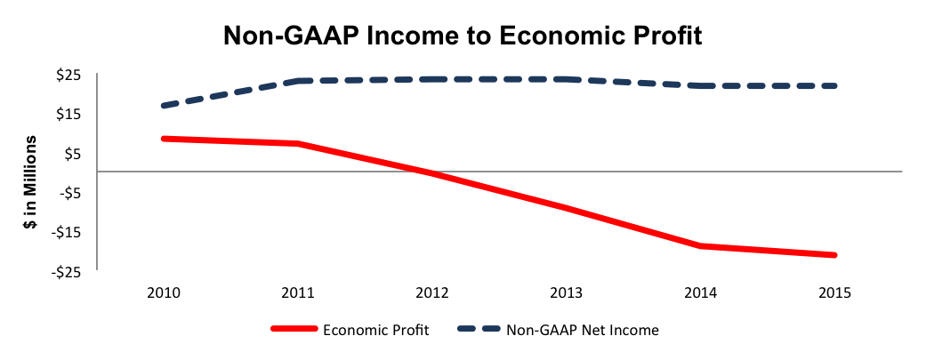 QLIK Non-GAAP Income to Economic Profit