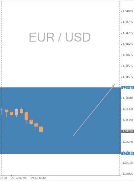 EUR/USD Chart