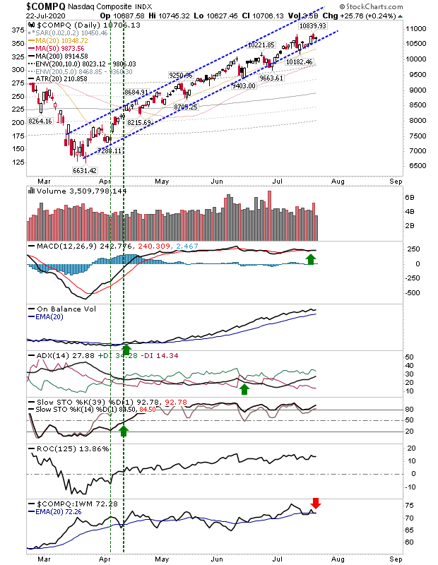 COMPQ-Daily Chart