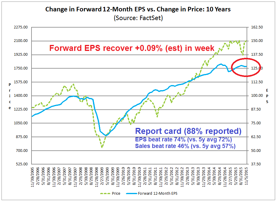 Change in Forward 12-M EPS vs 10-Y Price Change 