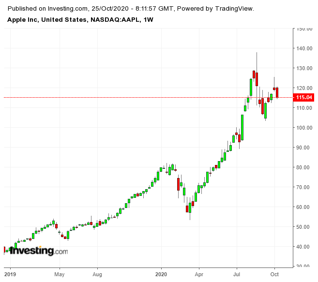 Apple Weekly Chart 