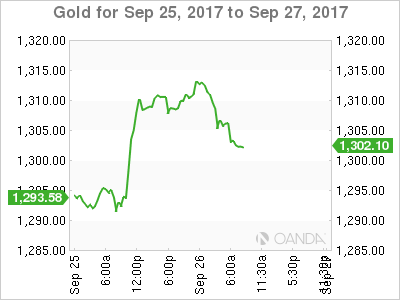 Gold Sep 25-27 Chart