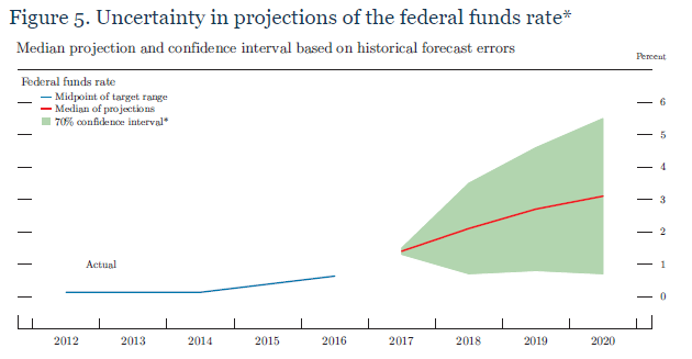 Figure 5: Uncertainty In Projections of The Federal Funds Rate