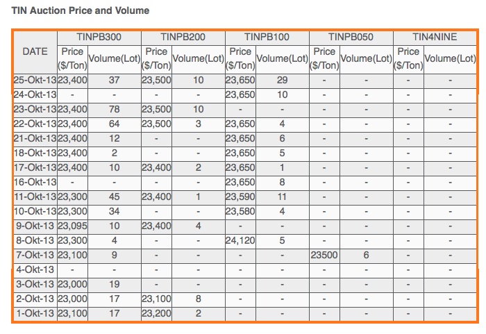 TIN Auction Price and Volume