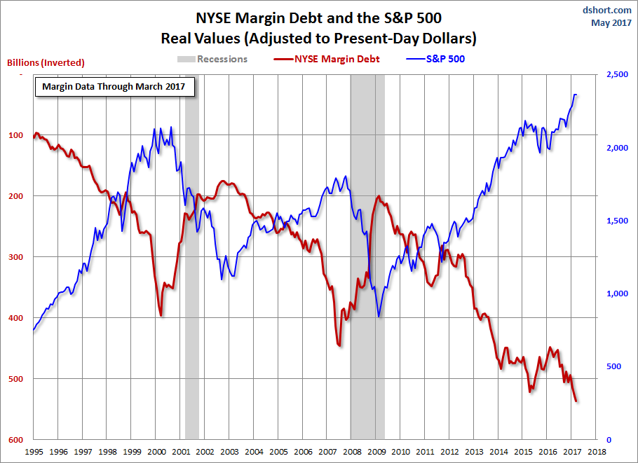 NYSE Margin Debt Inverted and the SPX 1995-2017