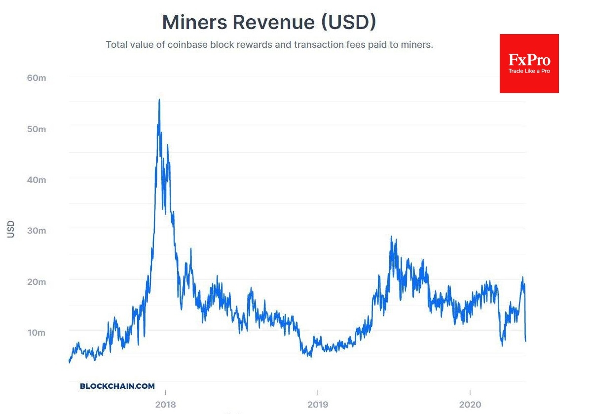 Miners revenue in USD fell to 18-month lows area