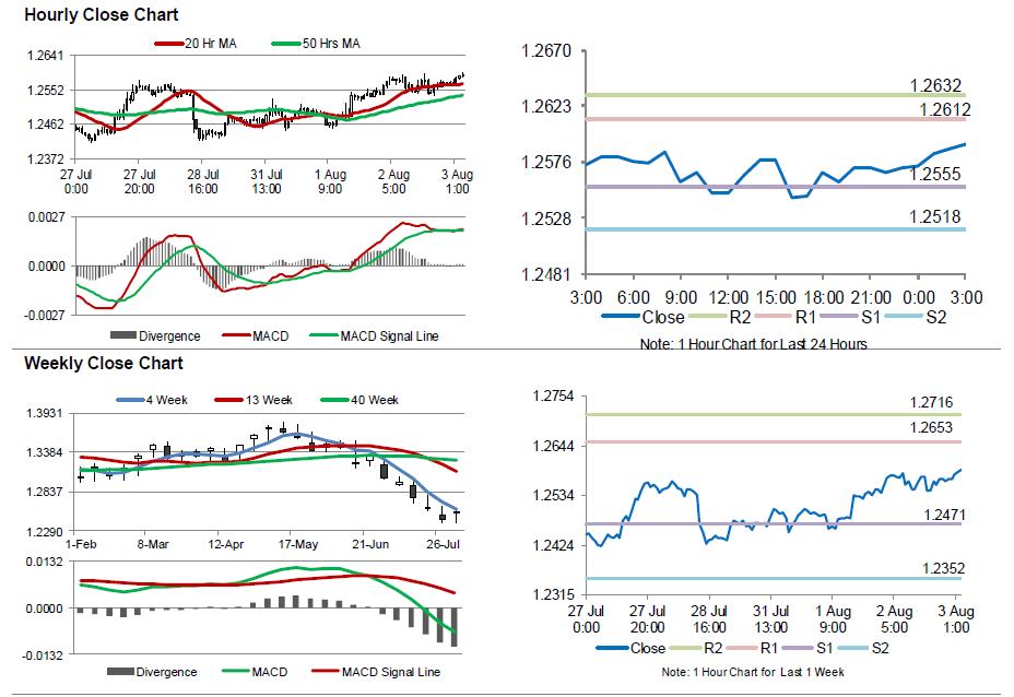 USDCAD Movement