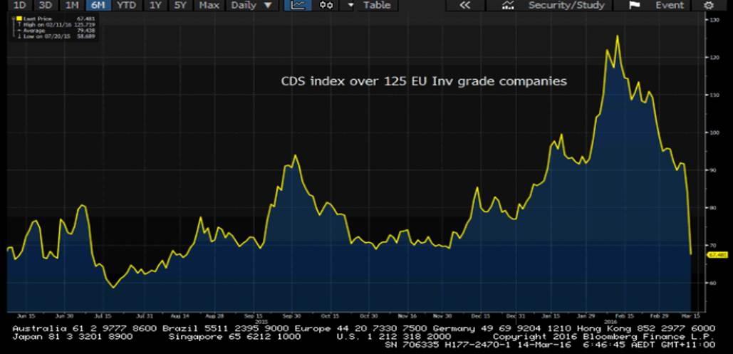 CDS Index