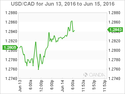 USD/CAD Jun 13 To June 15 2016