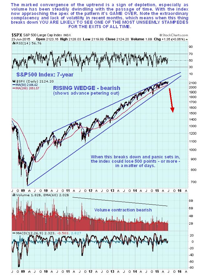 SPX Daily Chart: 7 Years