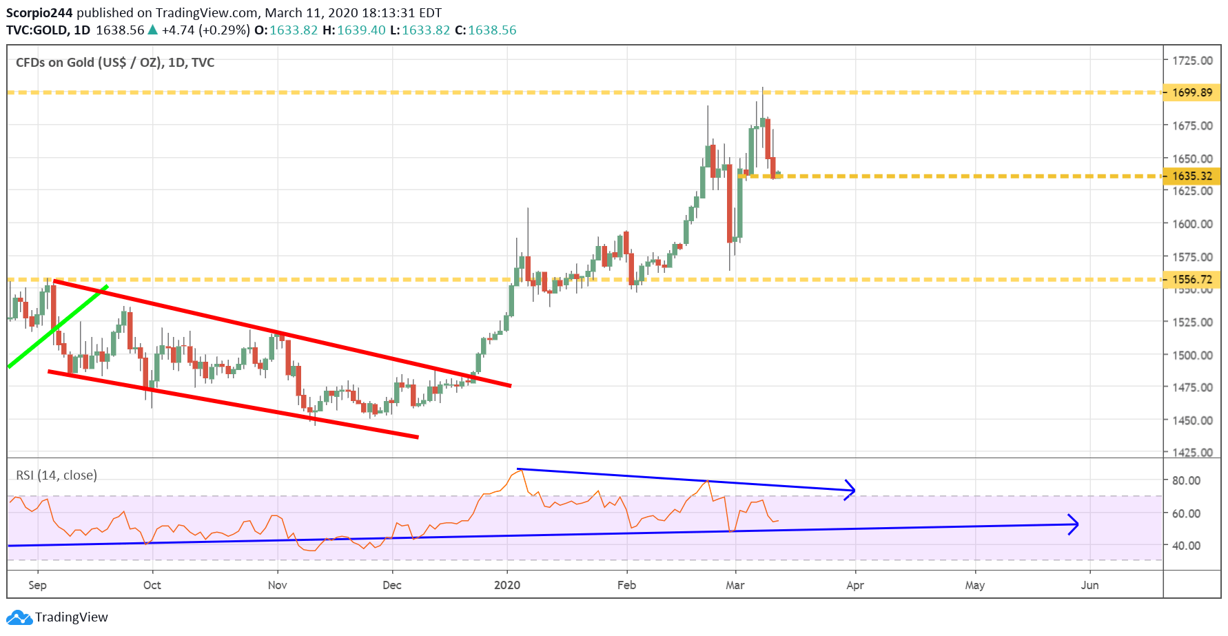 Gold CFDs Daily Chart