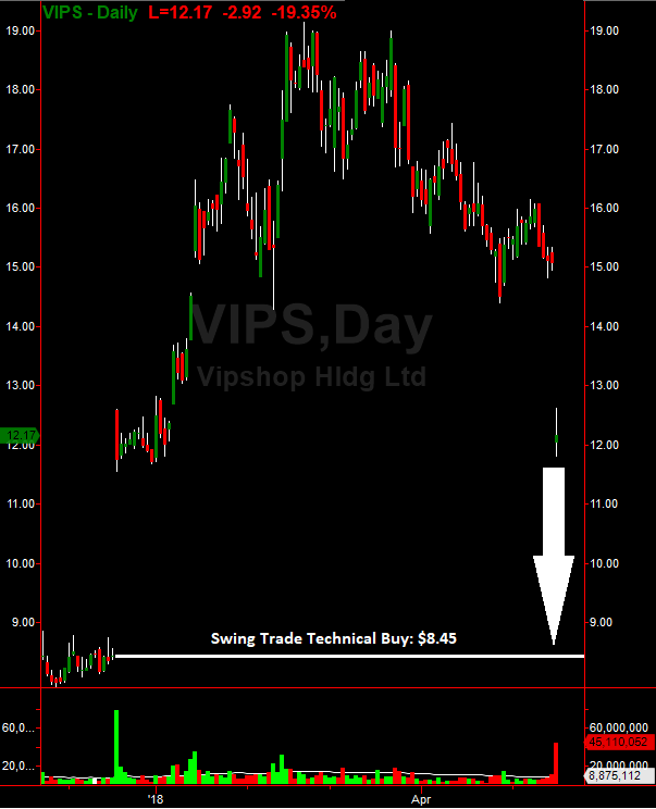 VIPS Daily Chart