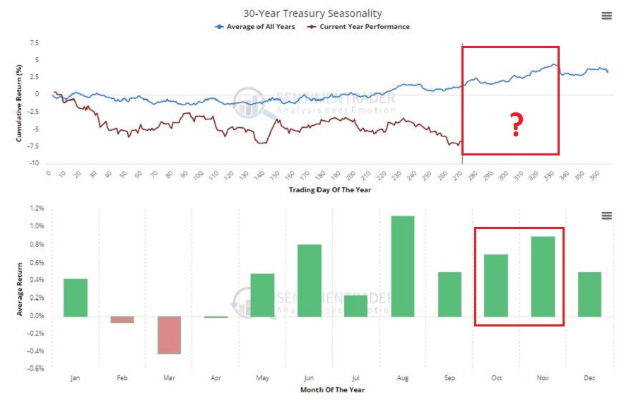 30-Year Treasury Seasonality
