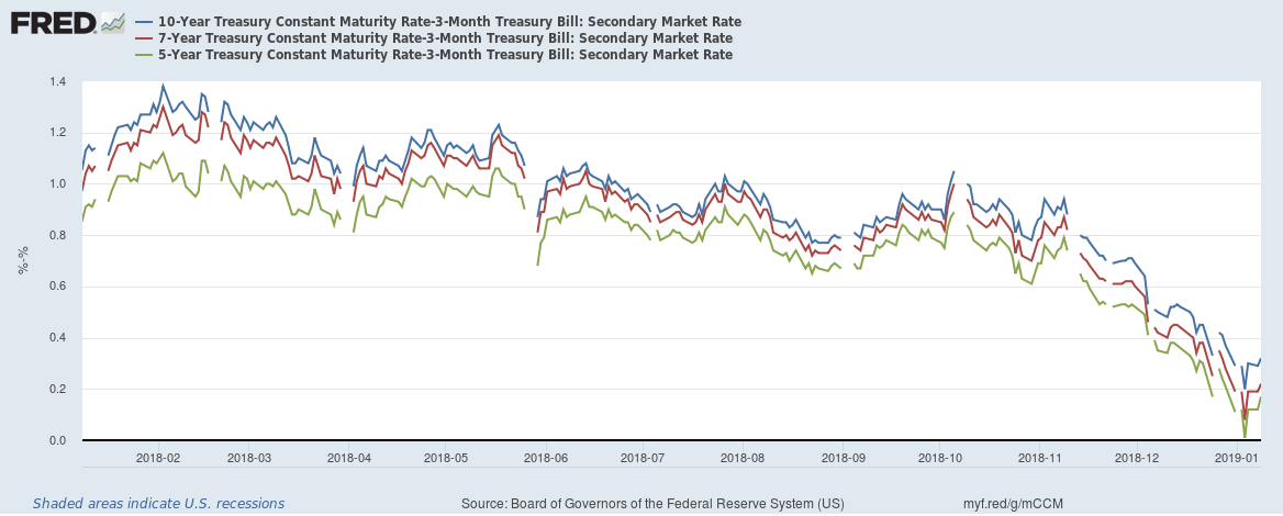 Secondary Market Rate