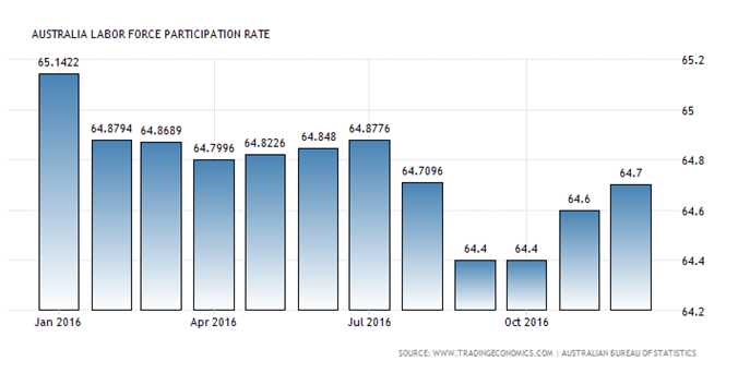 Australia labor Force Participation Rate