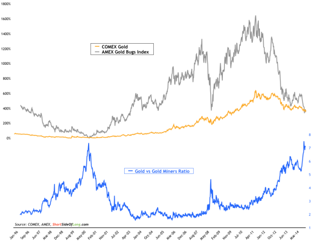 COMEX Gold vs Gold Bugs Index vs Gold vs Gold Miners Ratio 
