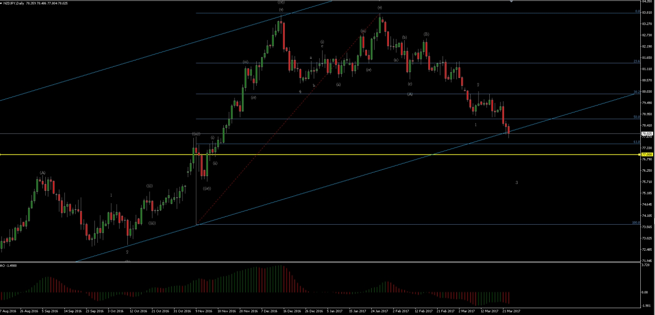 NZD/JPY Daily Chart