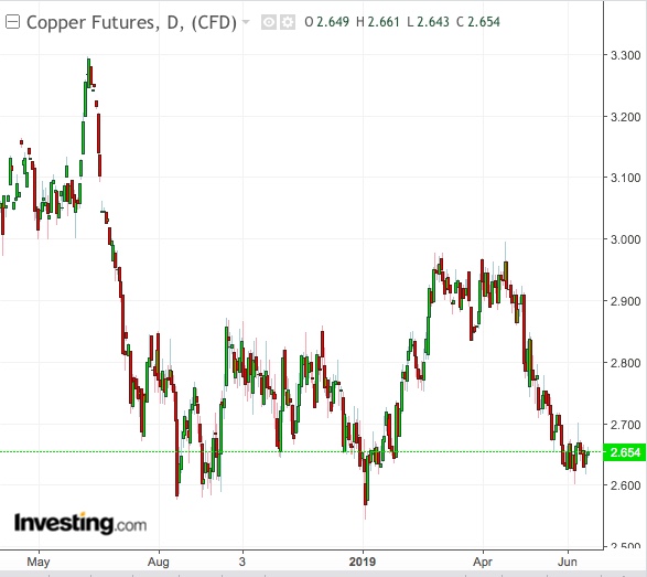 Copper Daily Chart - Powered by TradingView