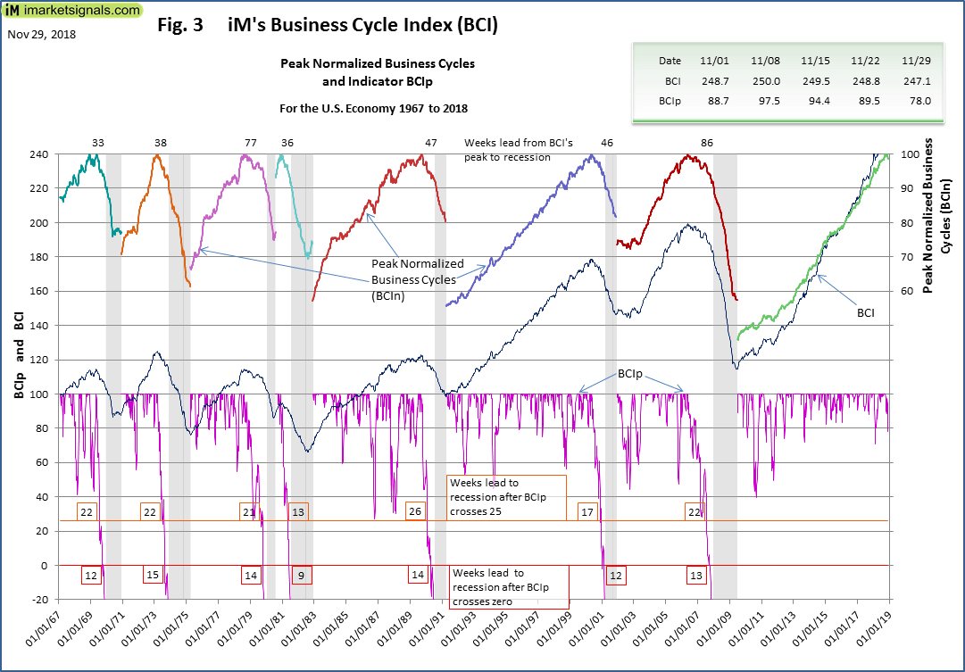 Fig 3 iM's Business Cycle Index