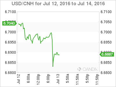 USD/CNH Chart