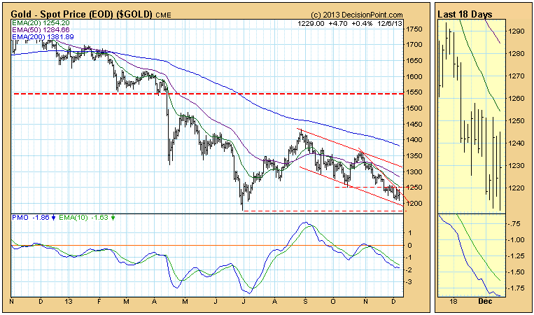 Spot Gold Year Overview