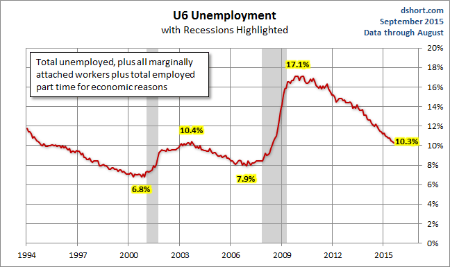 U6 Unemployment Chart