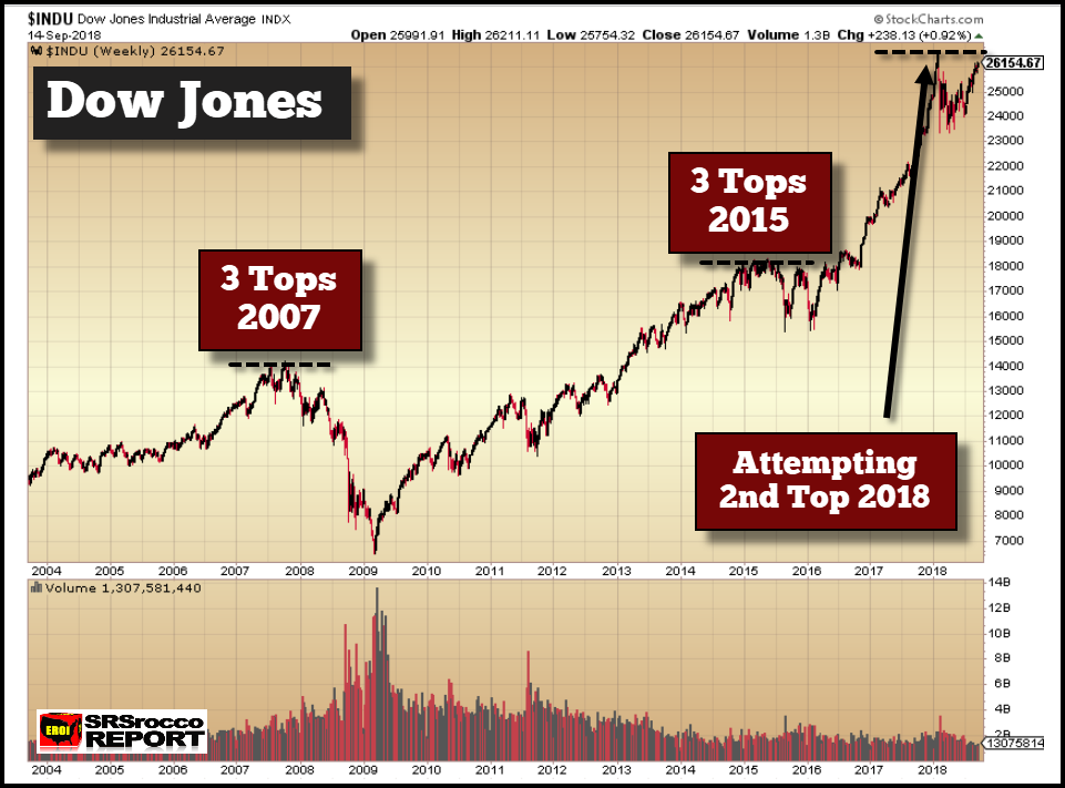 Dow Jones Industrials: Tops