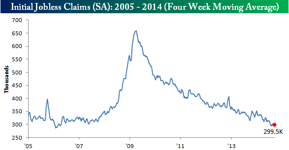 Initial Jobless Claims 2005-2014 (4-WMA)