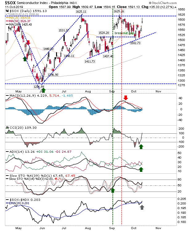 SOX Daily Chart