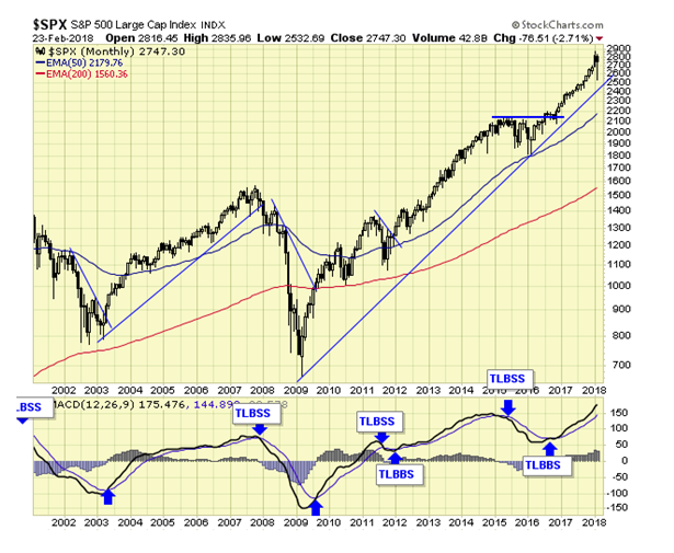 SPX Monthly Chart