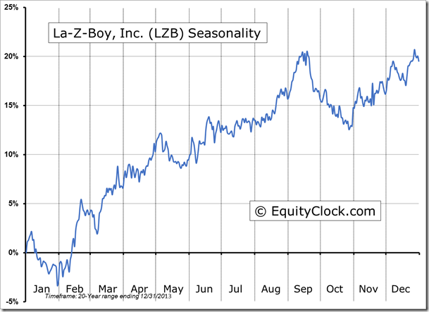LZB Seasonality Chart